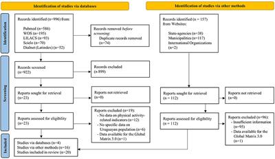 Physical activity-related indicators in children and adolescents in Uruguay: A scoping review based on the Global Matrix initiative